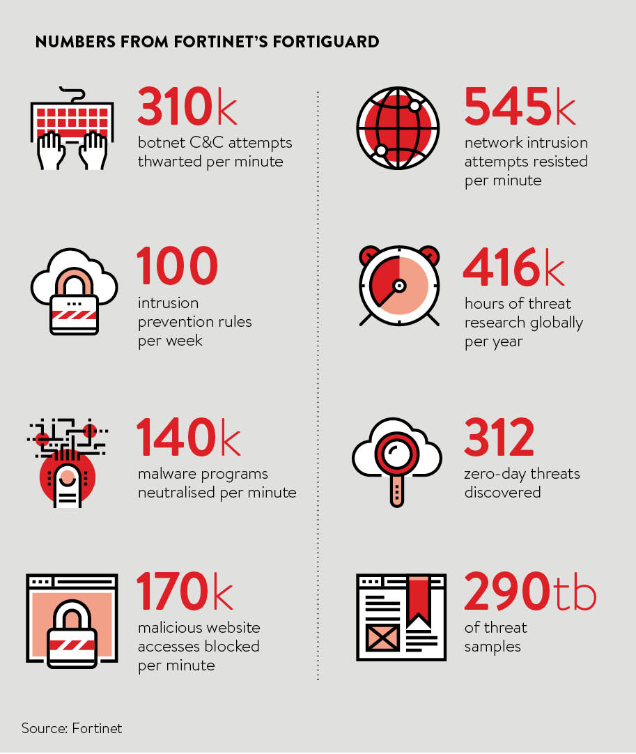 Numbers from Fortinet Fortiguard