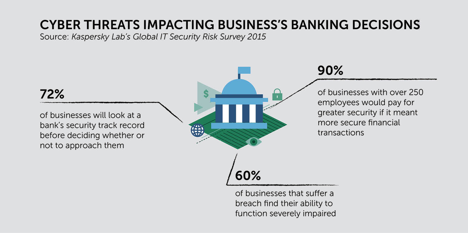 Cyber threats impacting business's banking decisions