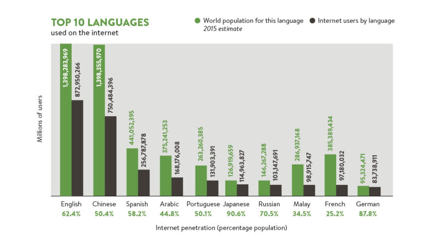 Top 10 languages graph