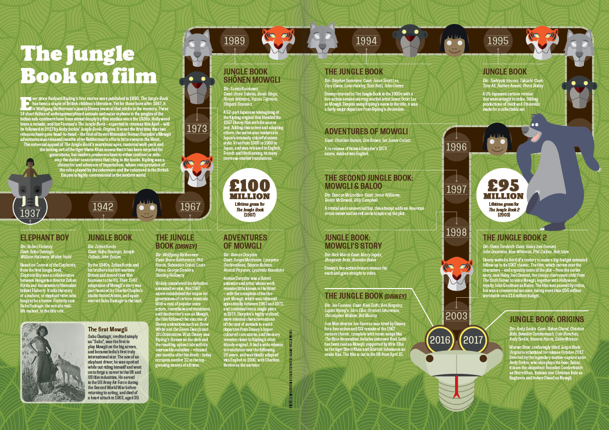 Infographic looking at the timeline of the Jungle Book