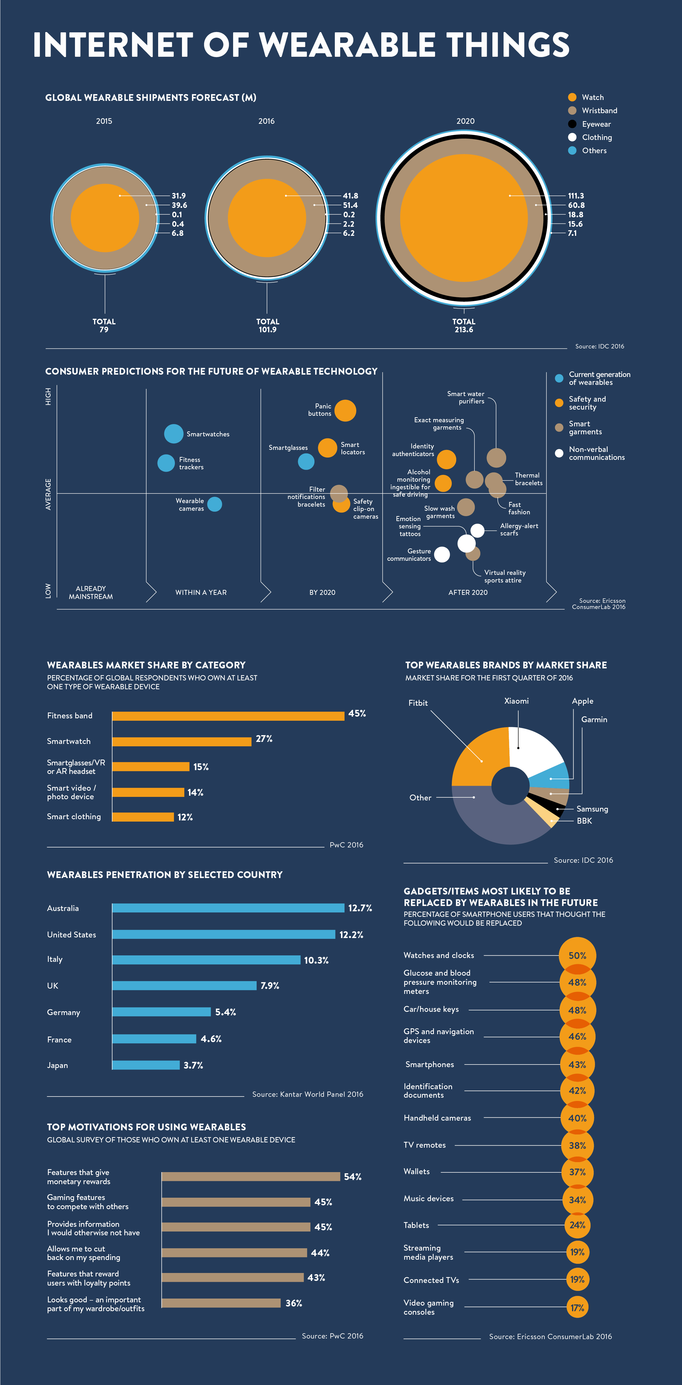 Internet of wearables infographiv