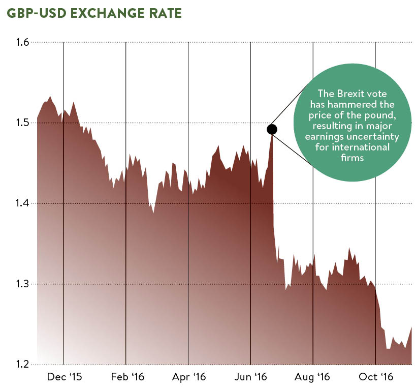 US-UK currency exchange rate graph