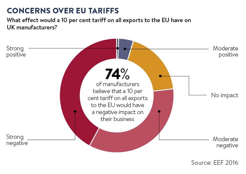 Concerns over EU tariffs pie chart