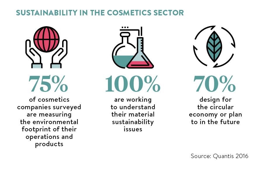 Sustainability in the beauty sector