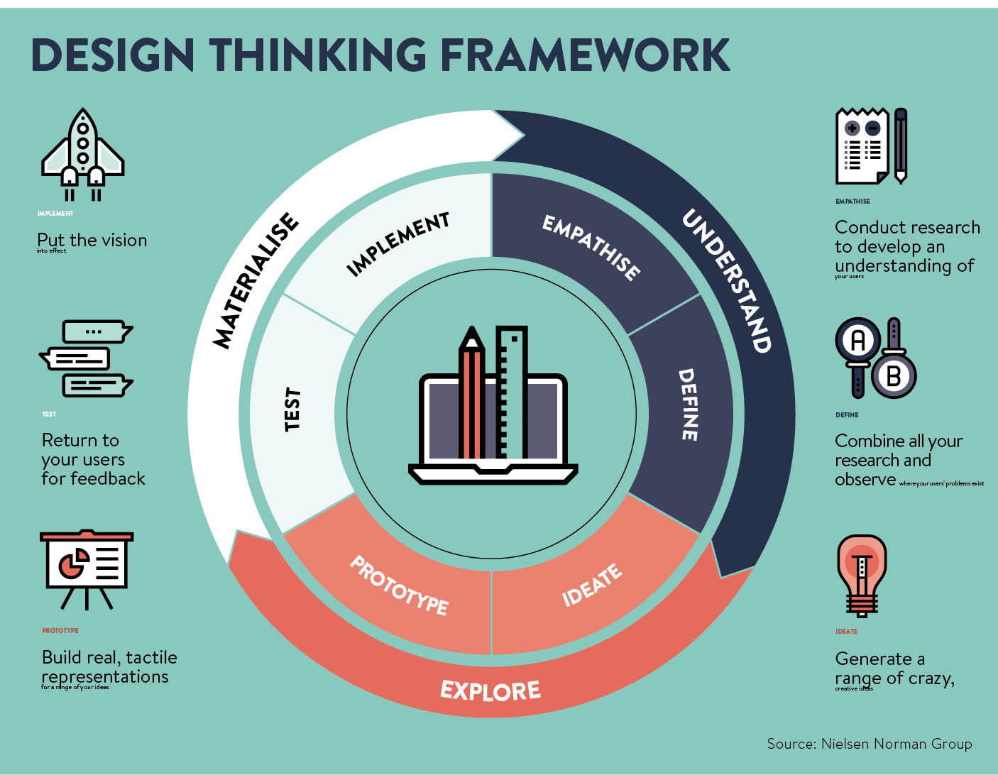 “Design thinking” explained - Raconteur