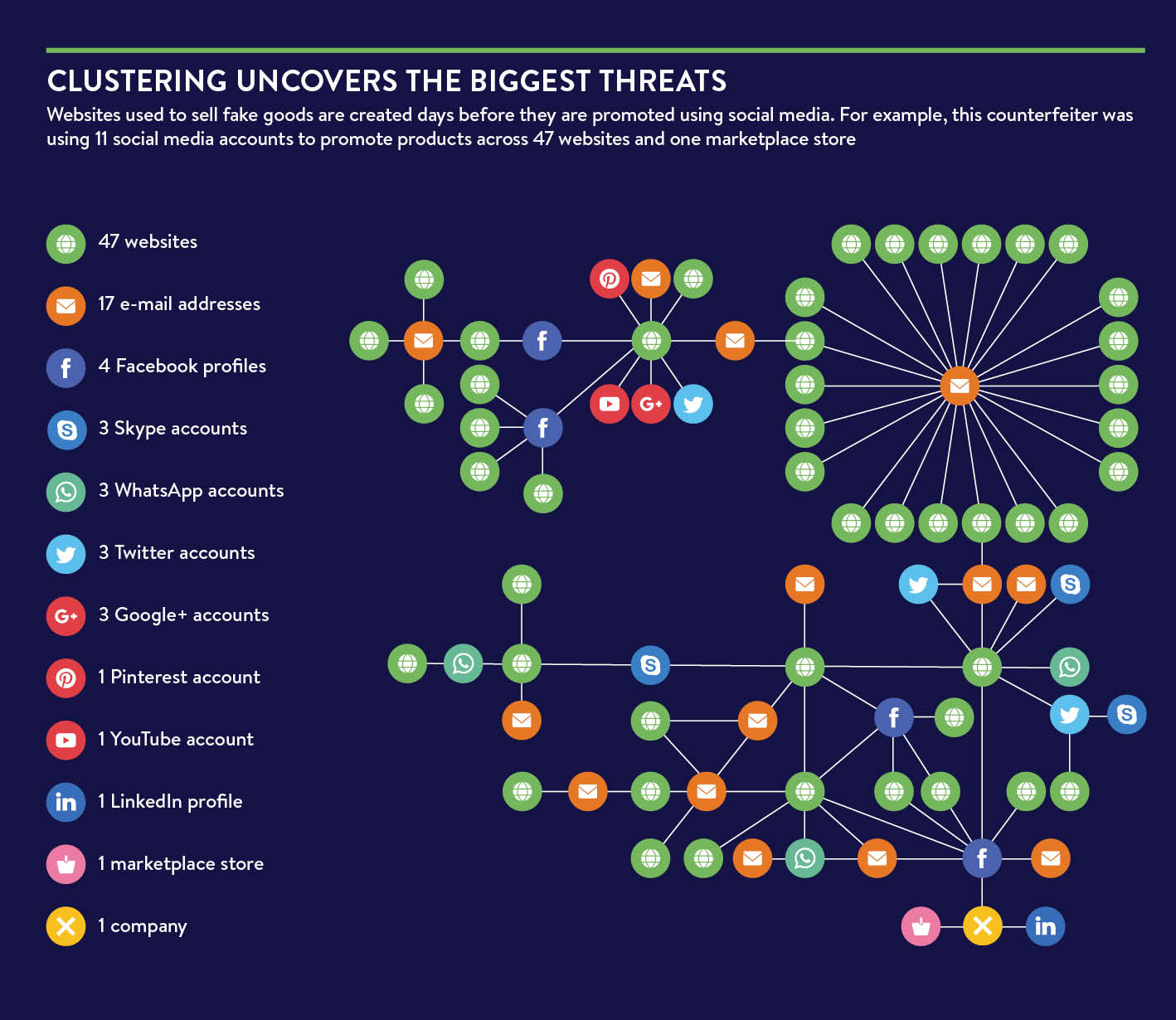 Clustering uncovers the biggest threats