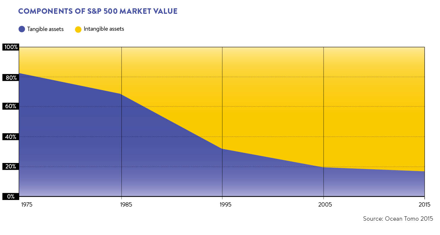 Components of S&P 500 market value