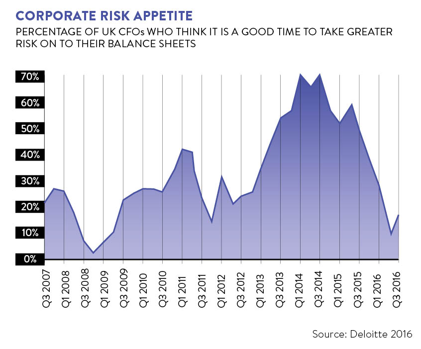 Corporate risk appetite graph