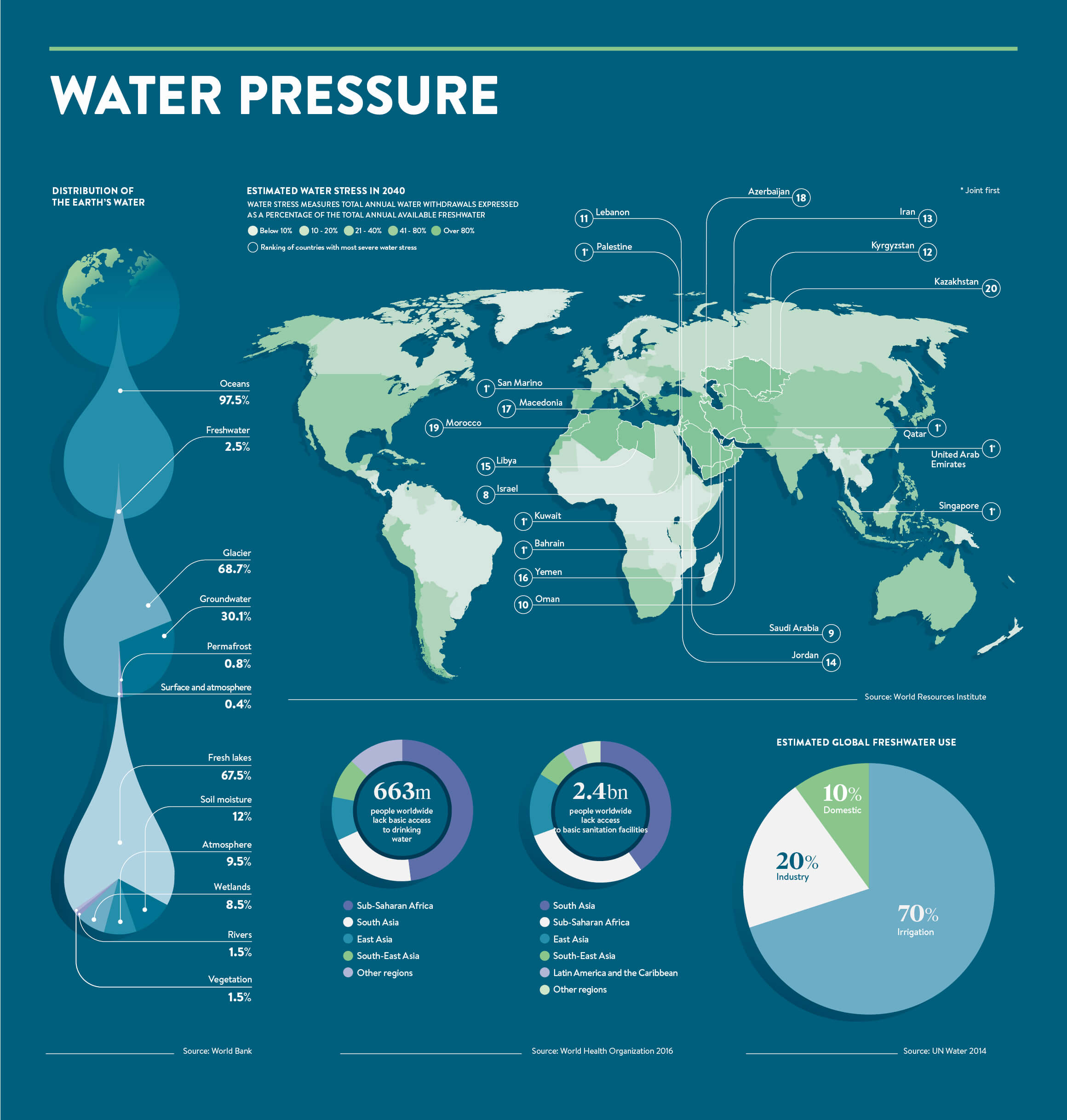 Infographic - Future of Water