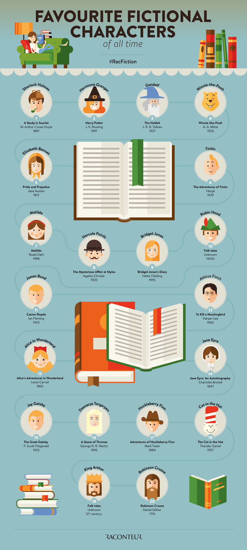 Favourite fictional characters of all time infographic