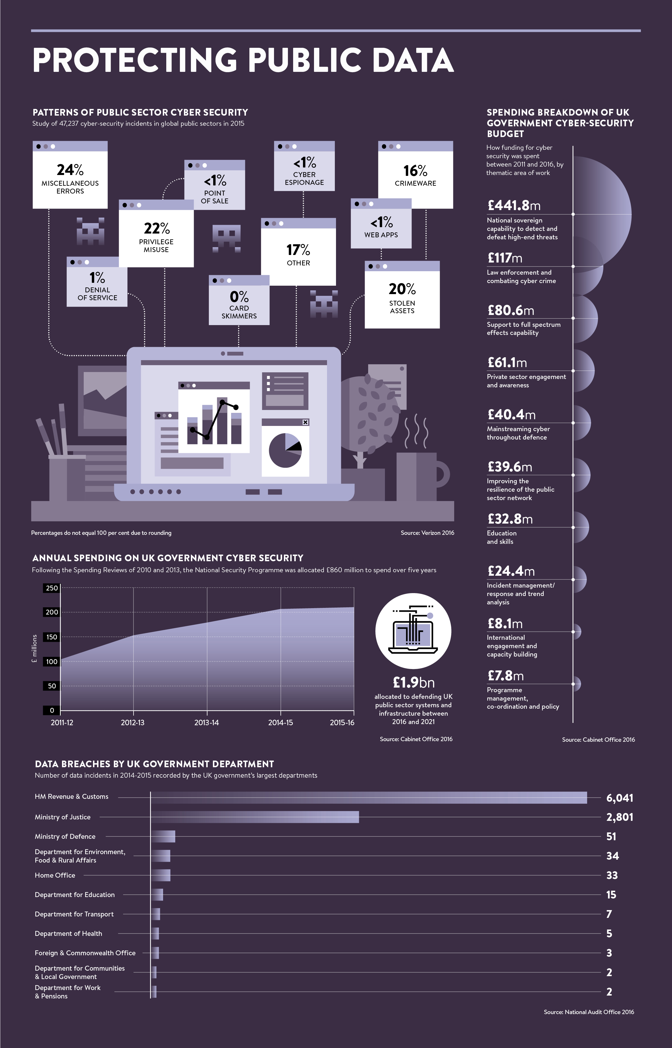 Public service technology infographic