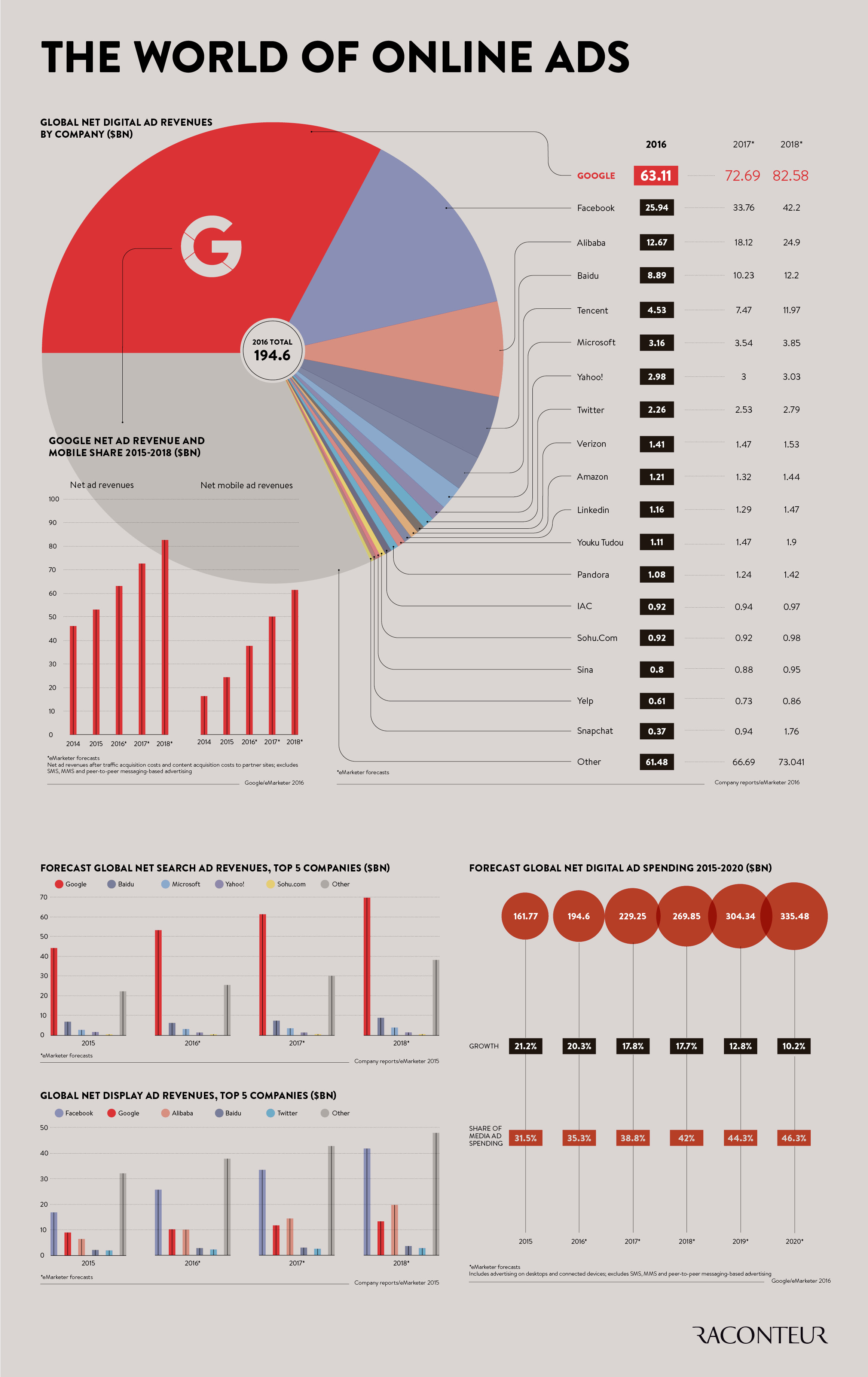Infographic about on online advertising