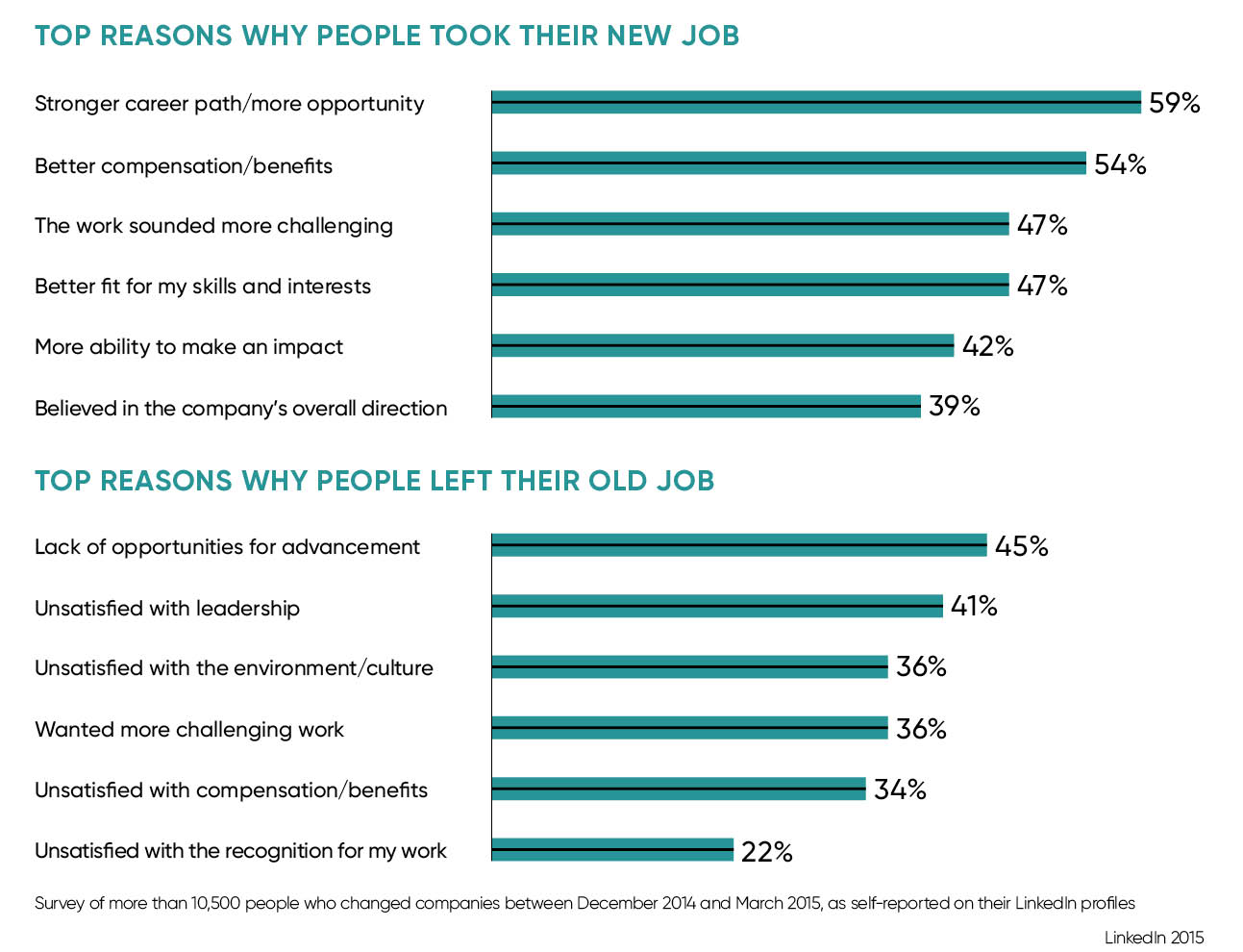 top reasons for leaving a job and taking a new job