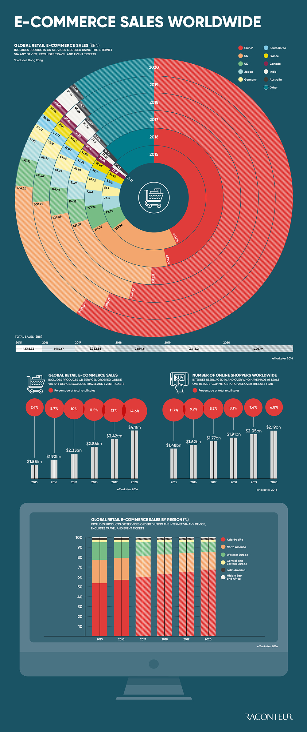 Ecommerce sales worldwide infographic