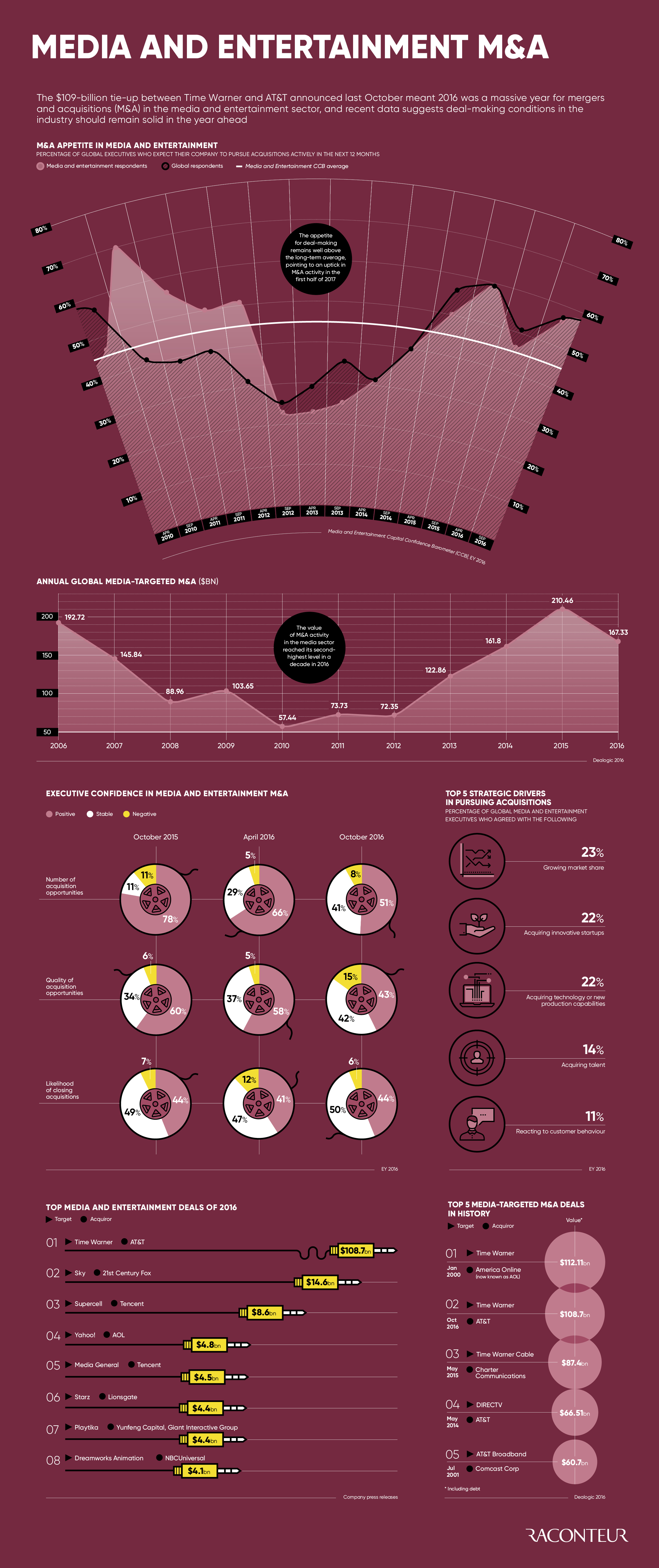Media and Entertainment m&a infographic