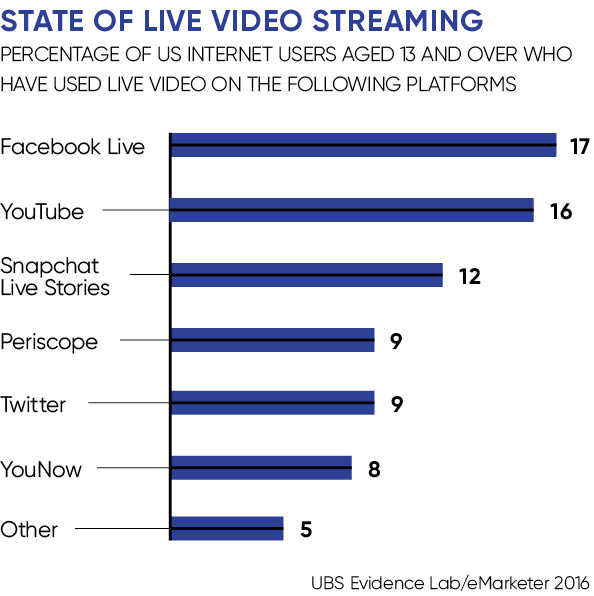 State of live video streaming graph