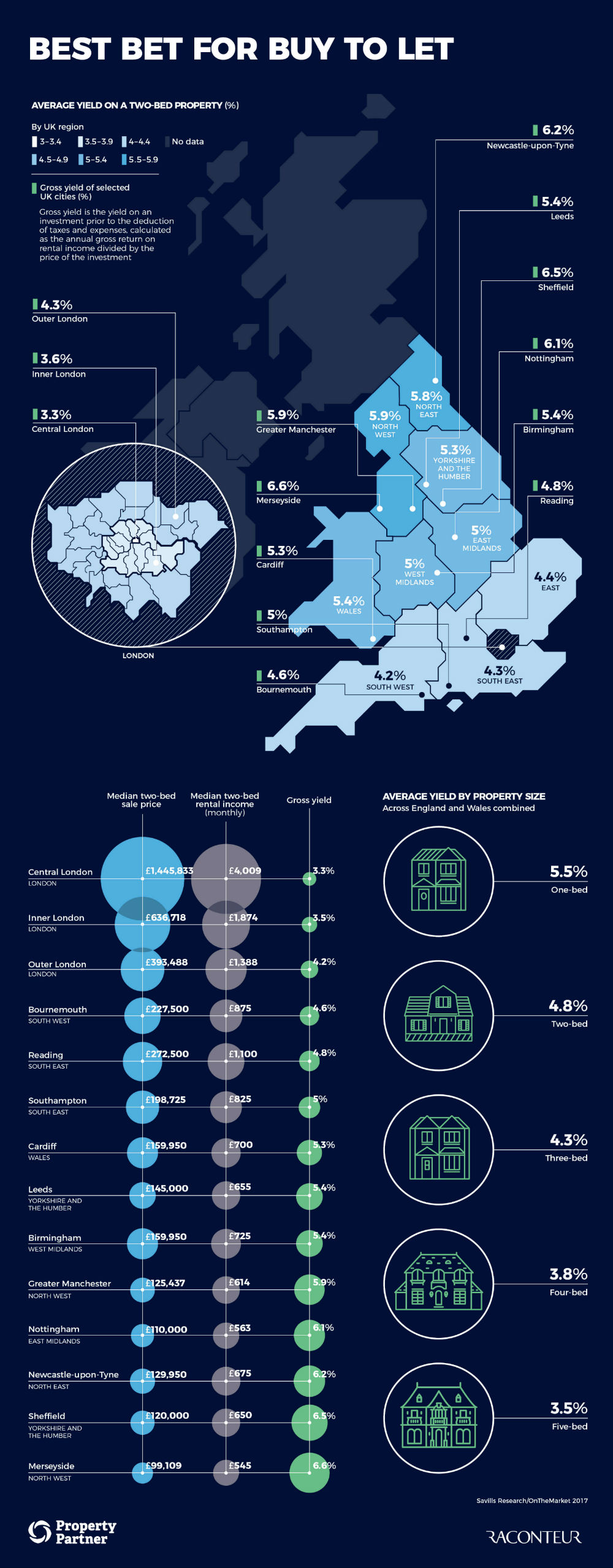 Investing in property infographic