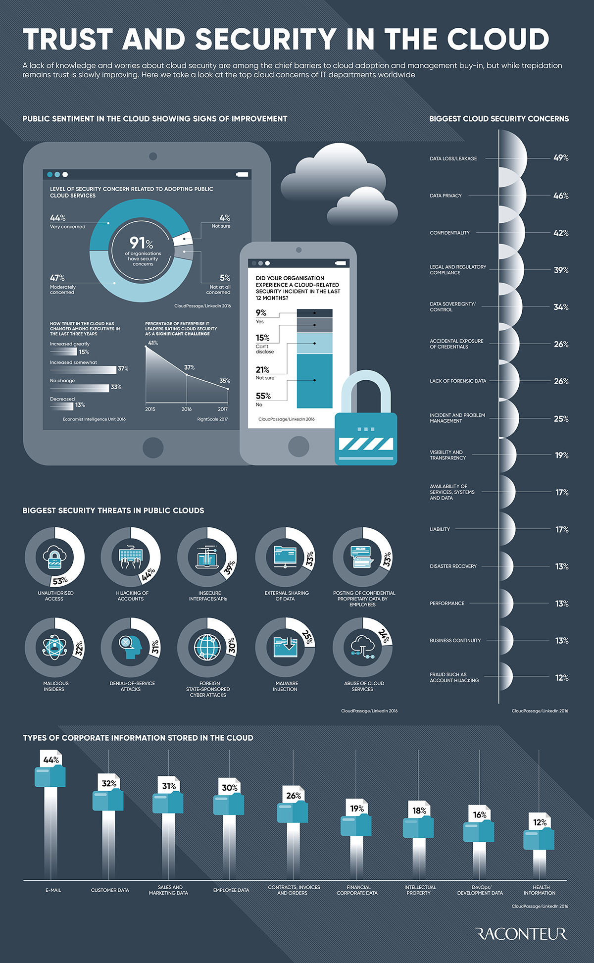 security and safety in the cloud infographic