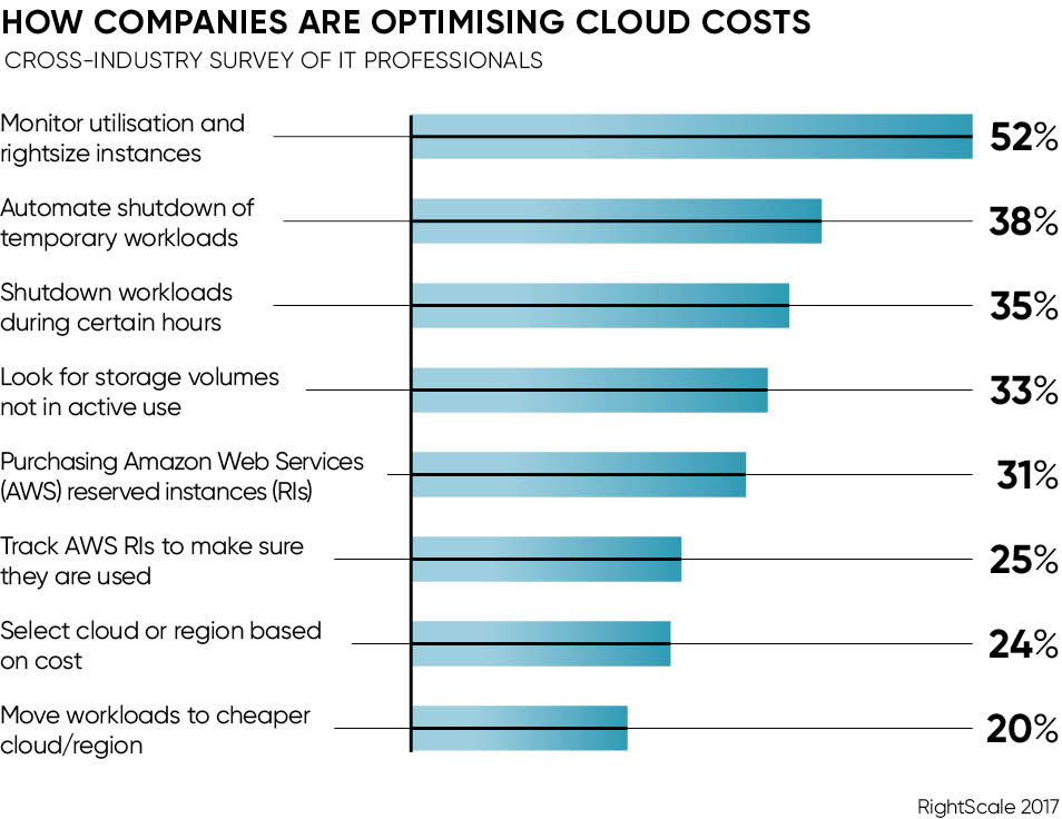 HOW COMPANIES ARE OPTIMISING CLOUD COSTS