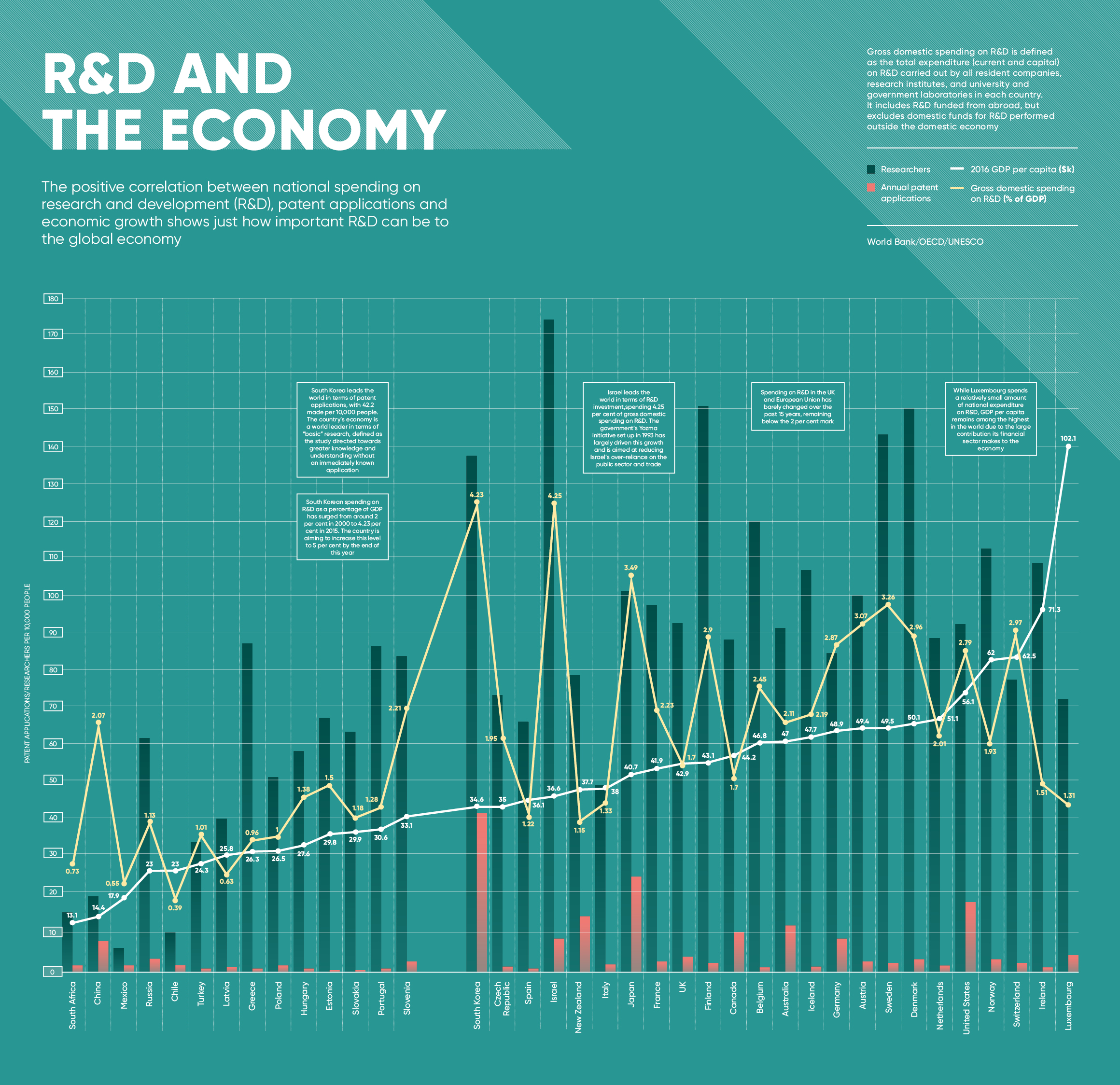 Infographic looks at the importance of R&D for the economy