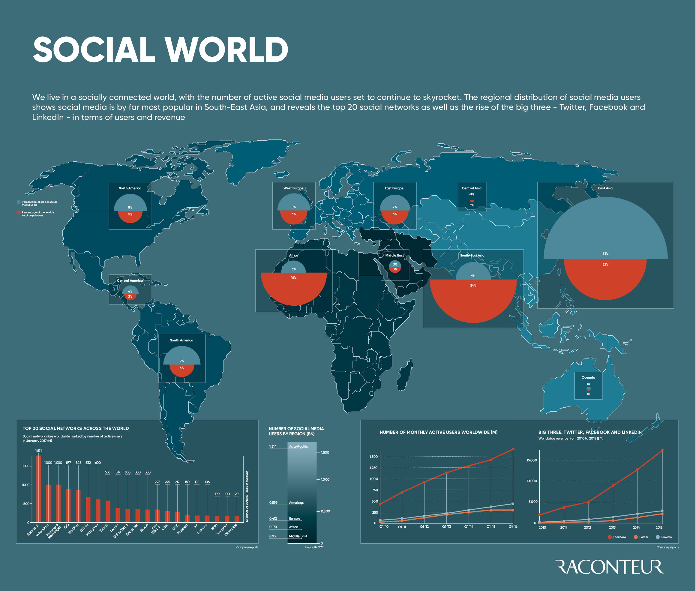 The social world infographic 2017