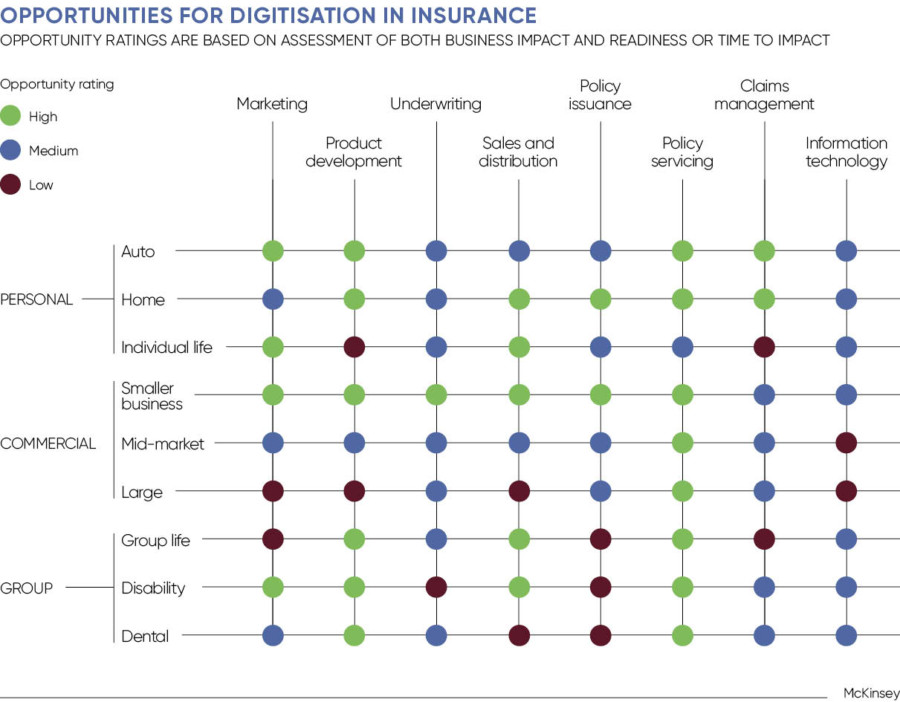 Opportunities for digitisation in insurance