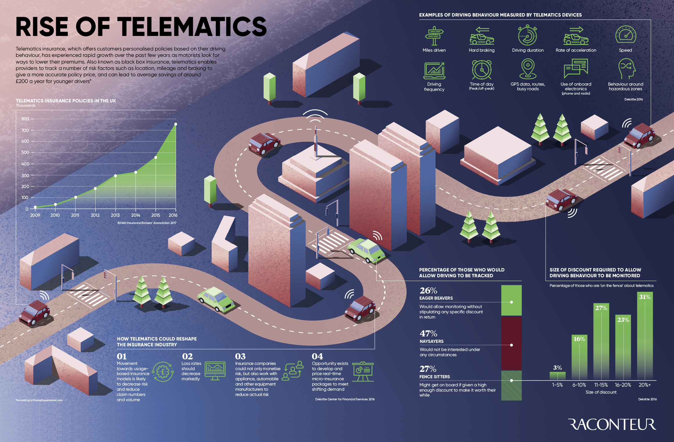 Rise of telematics infographic