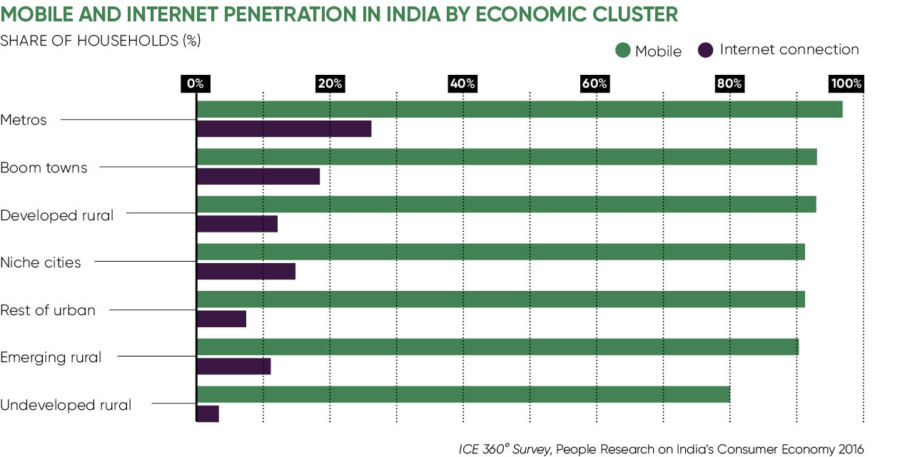 Chart of mobile and internet penetration in India by economic cluster
