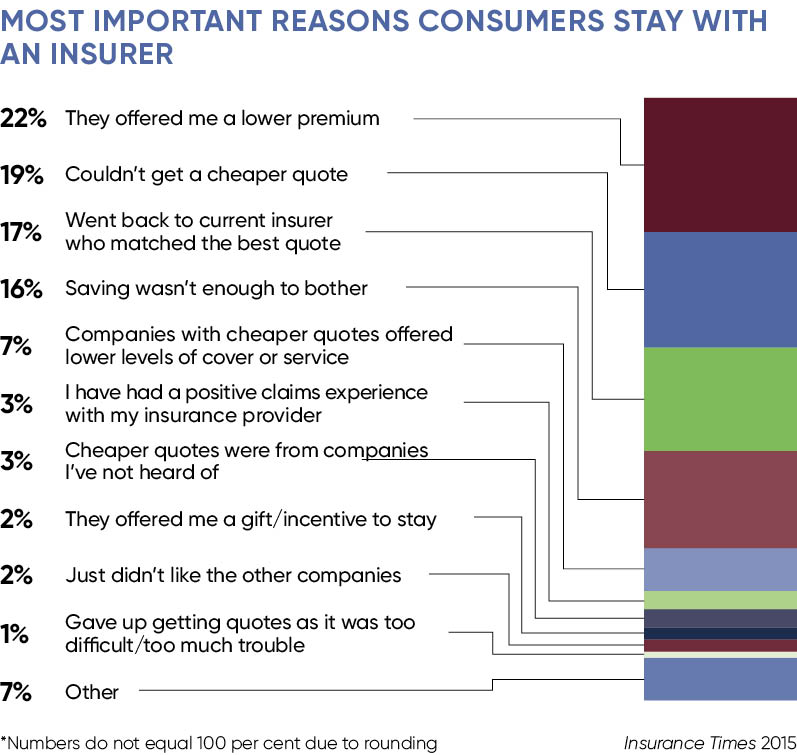 Most important reasons consumers stay with an insurer