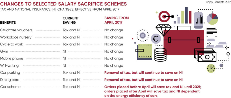 Changes to selected salary sacrifice schemes