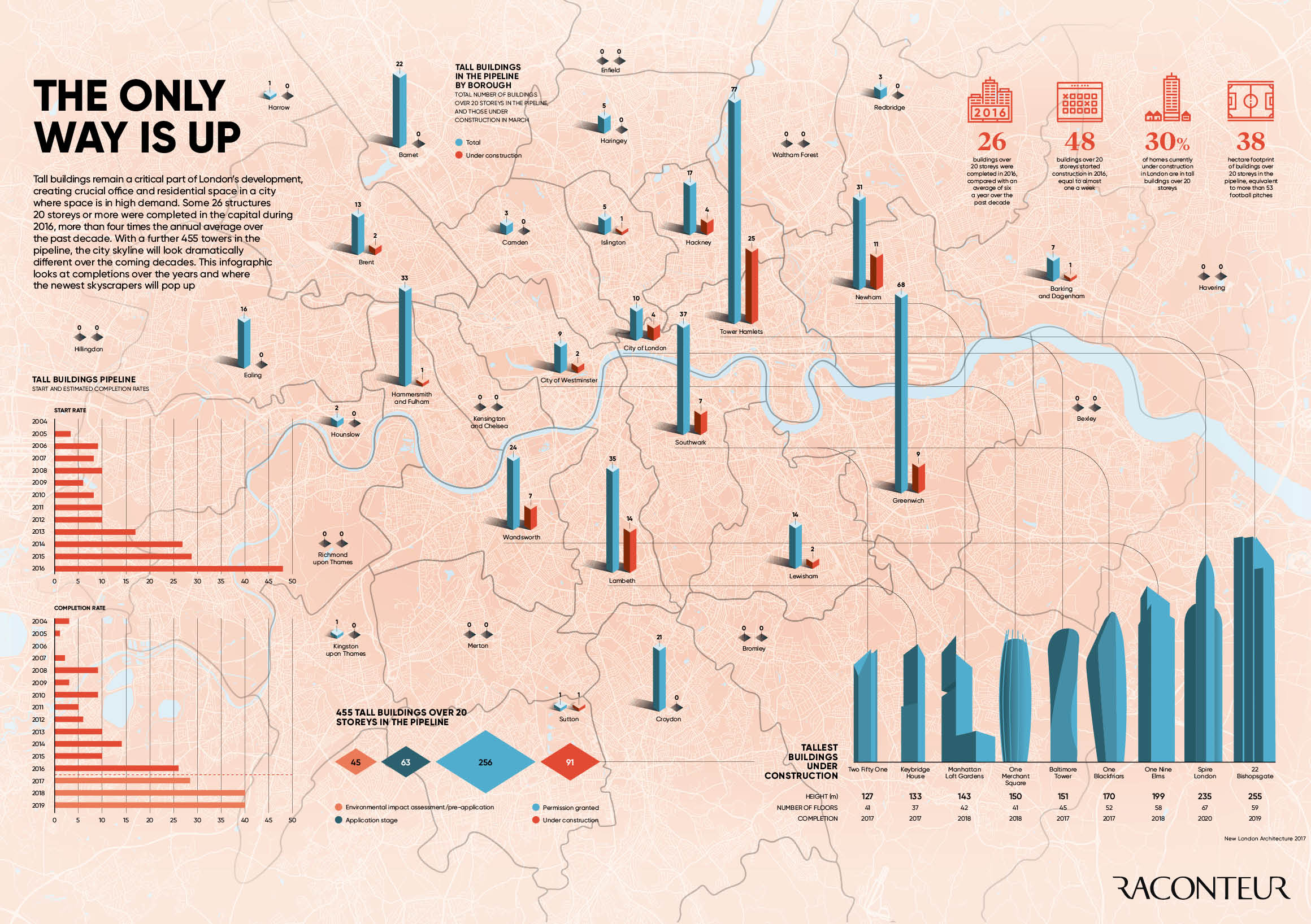 This infographic looks at completions over the years and where newest skyscrapers will pop up