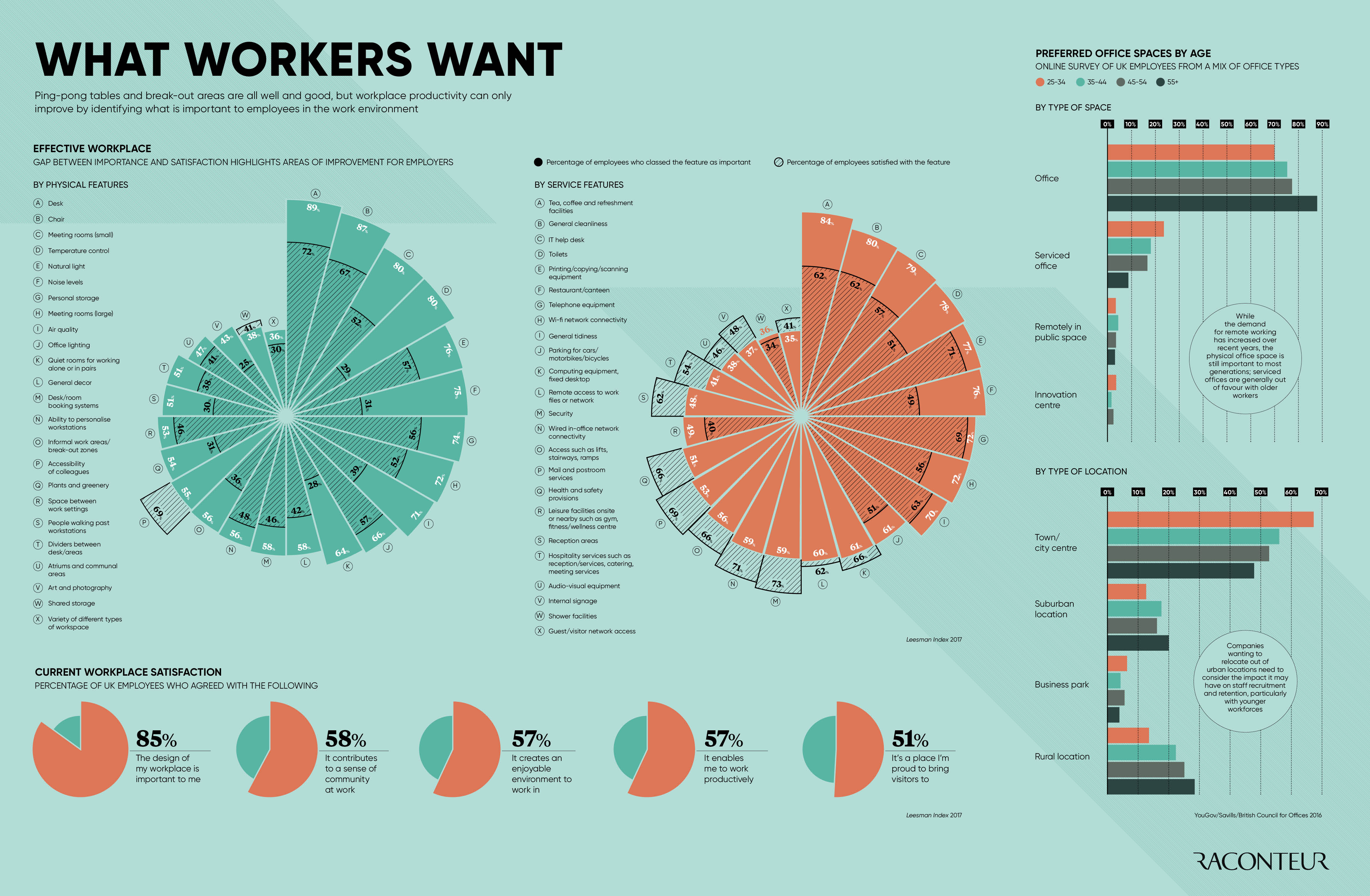 What workers want infographic