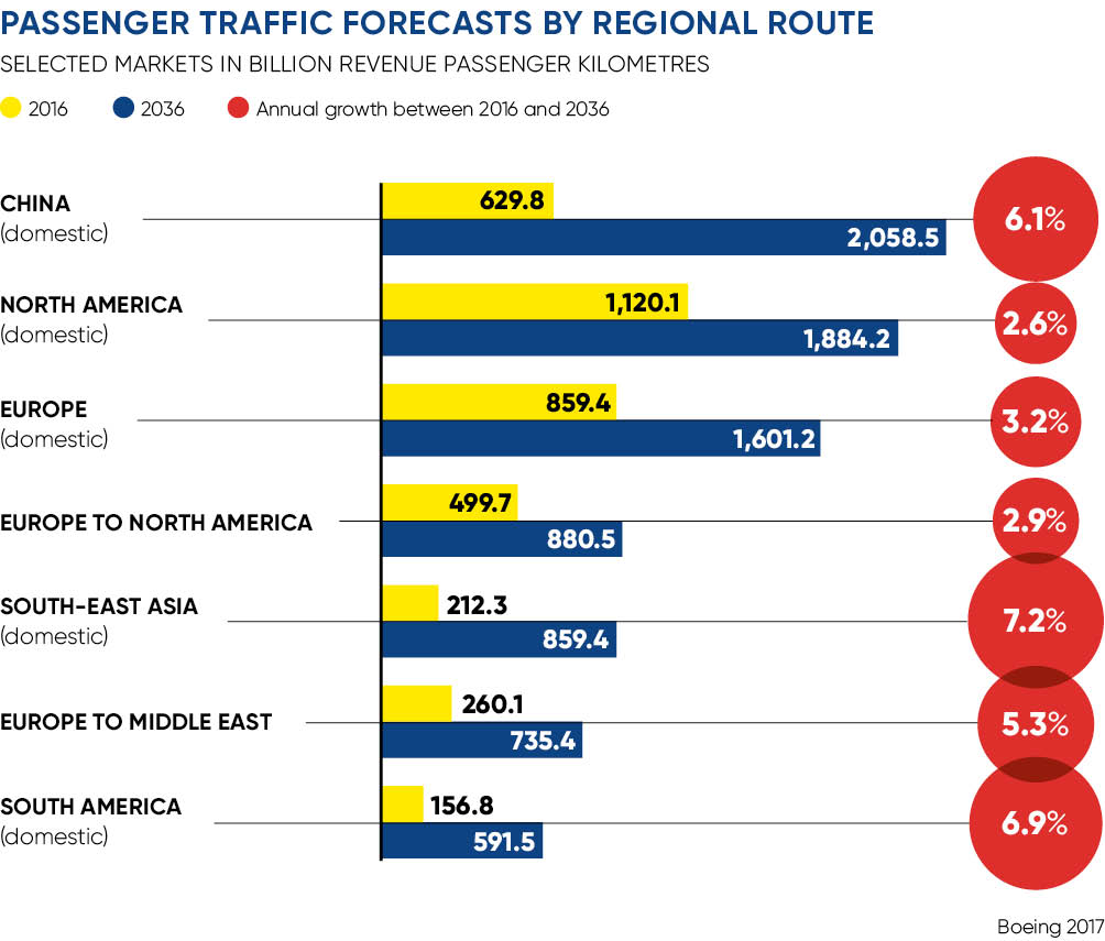 PASSENGER TRAFFIC FORECASTS BY REGIONAL ROUTE