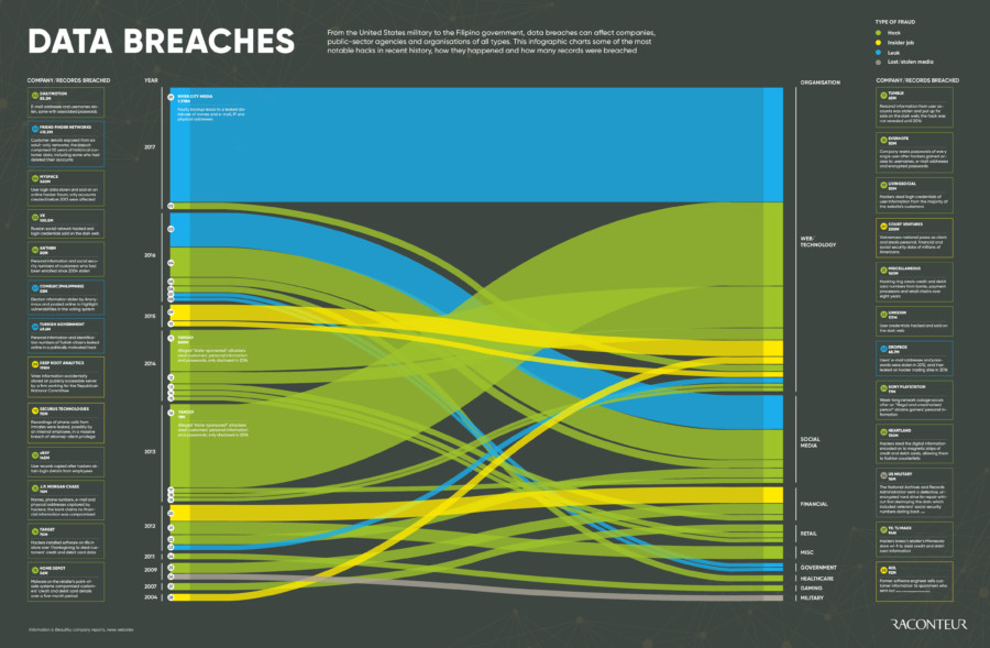 Infographic analyzing data breaches