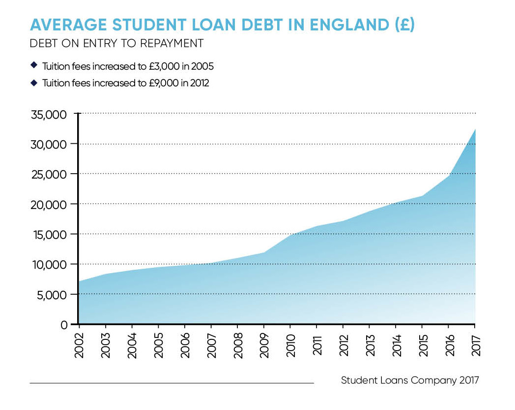 Average student loan debt