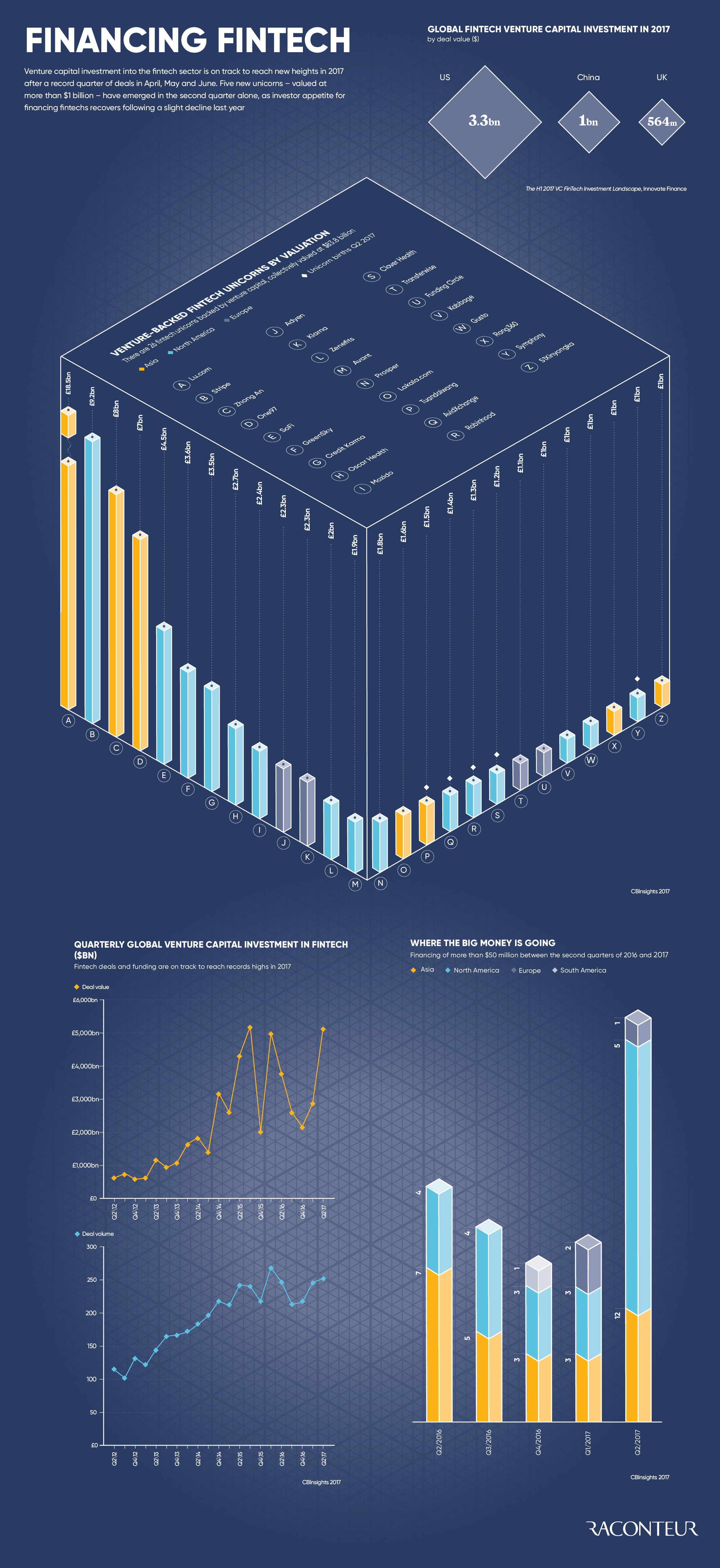 Financing fintech infographic