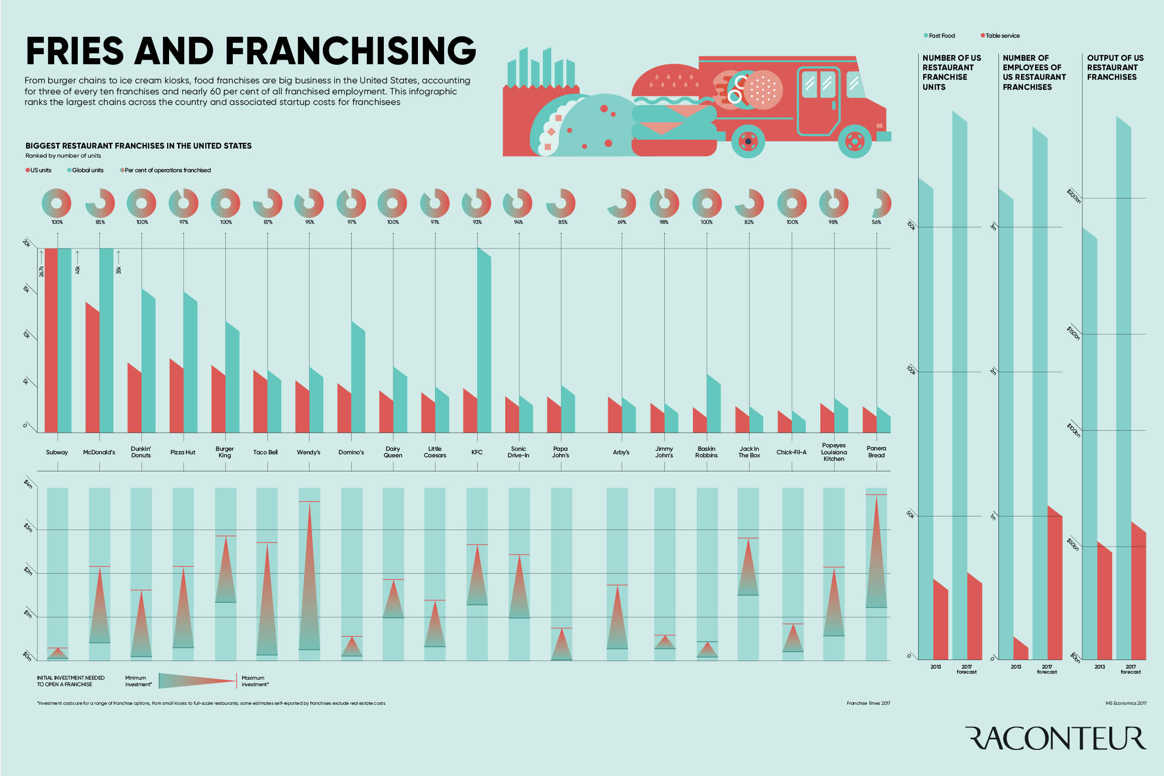 Future of franchising infographic 2017