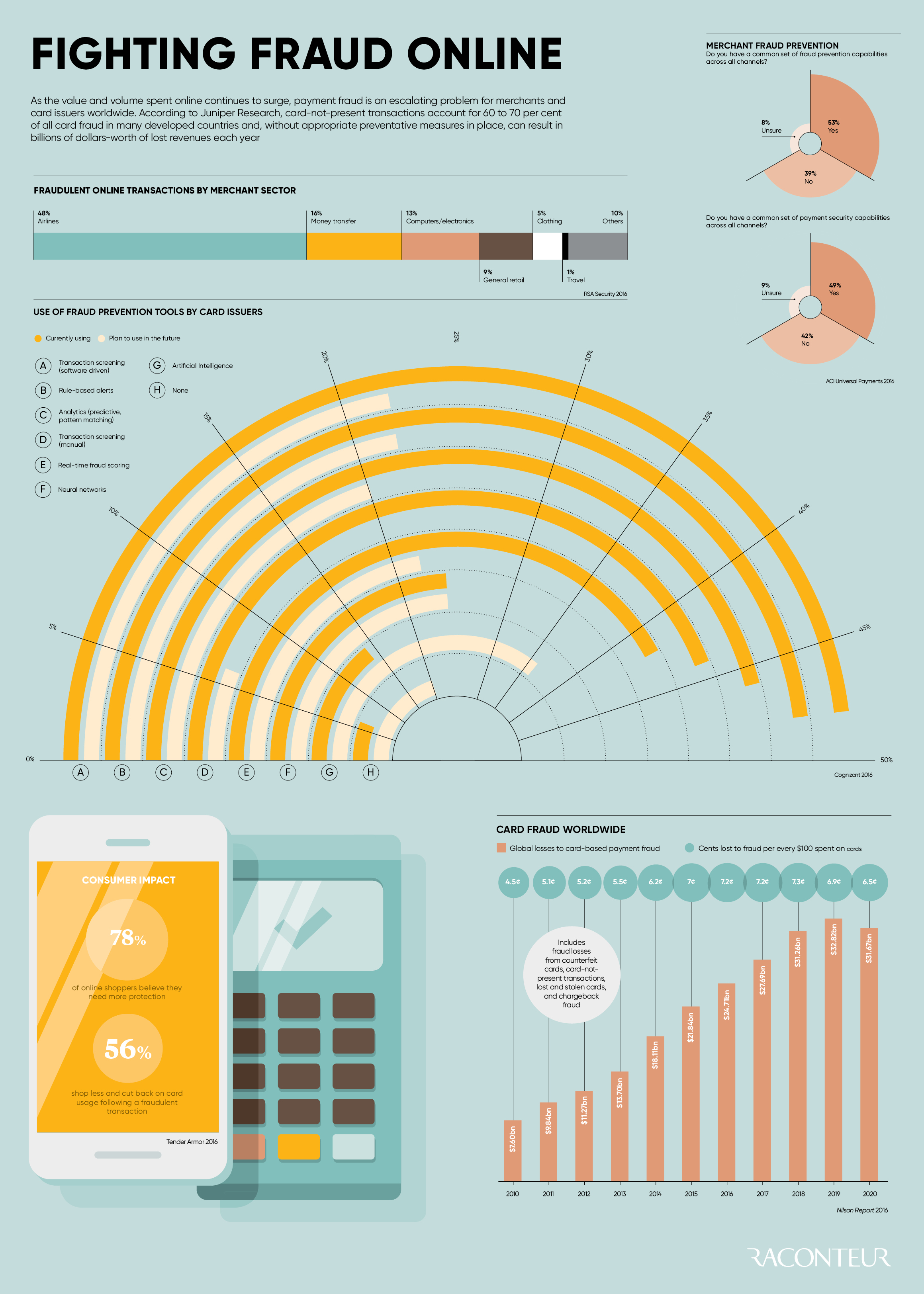 Future of Payments Infographic: Fighting Fraud Online Raconteur