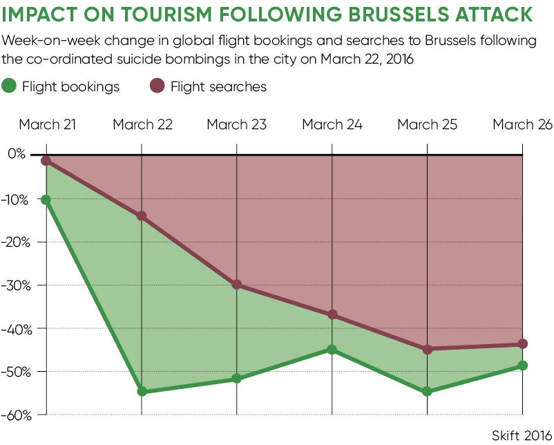 Impact on tourism following Brussels attack chart