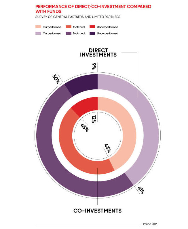 Donut chart displaying survey of general partners and limited partners