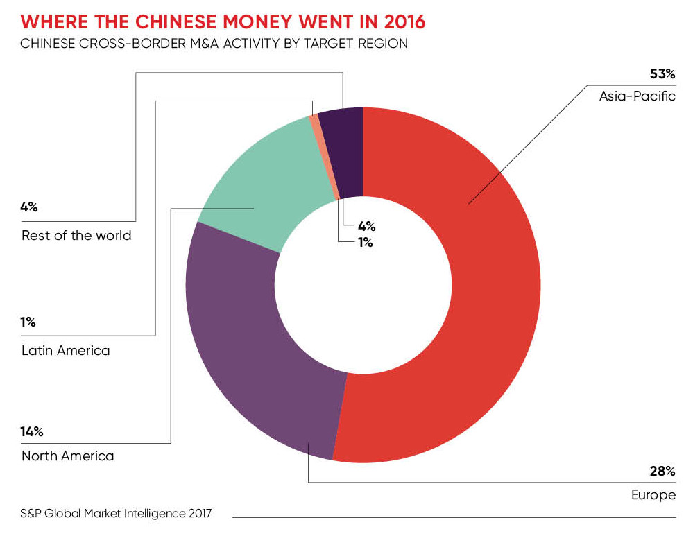 Where Chinese money went in 2016 chart