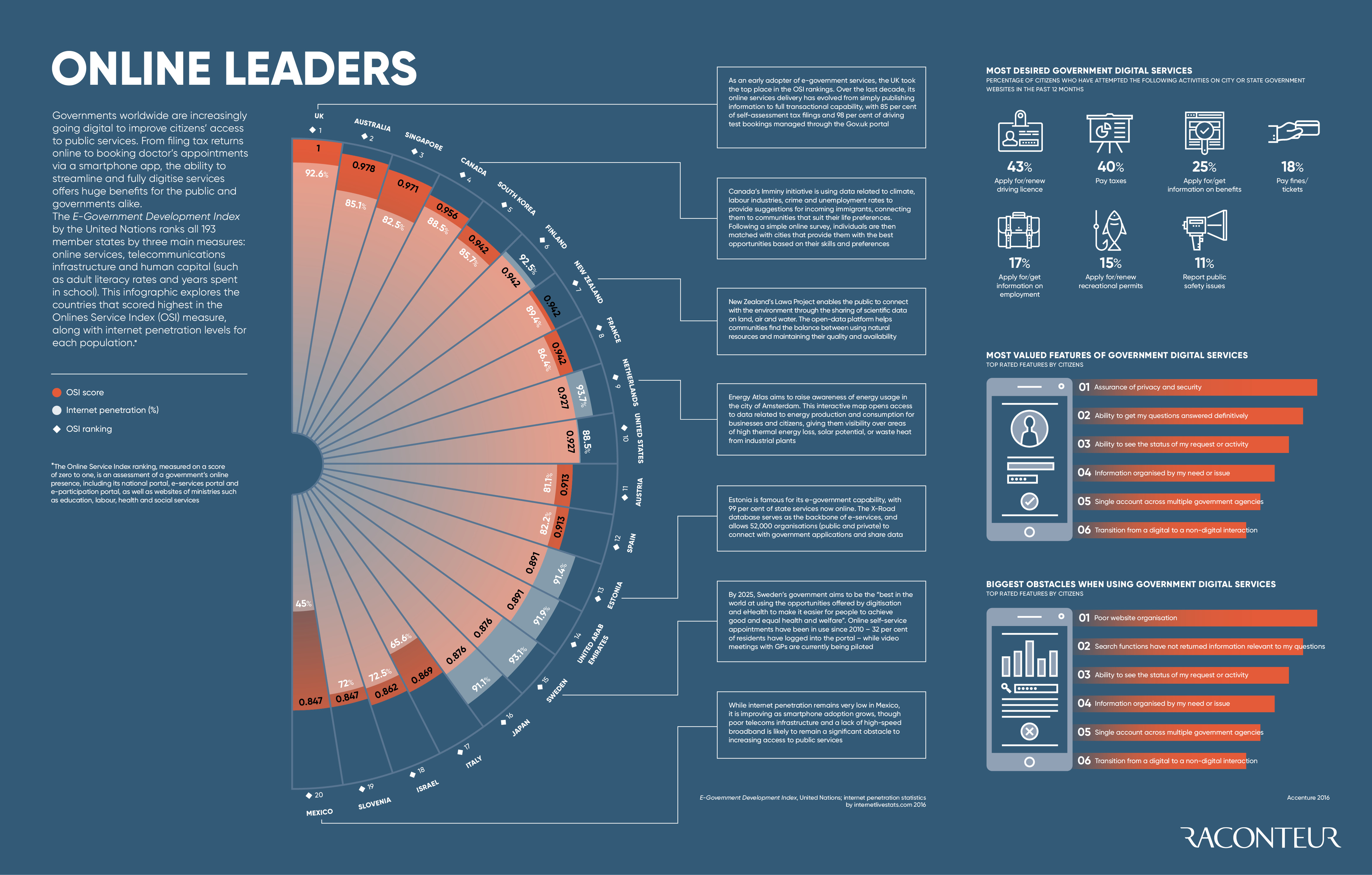Online leaders infographic