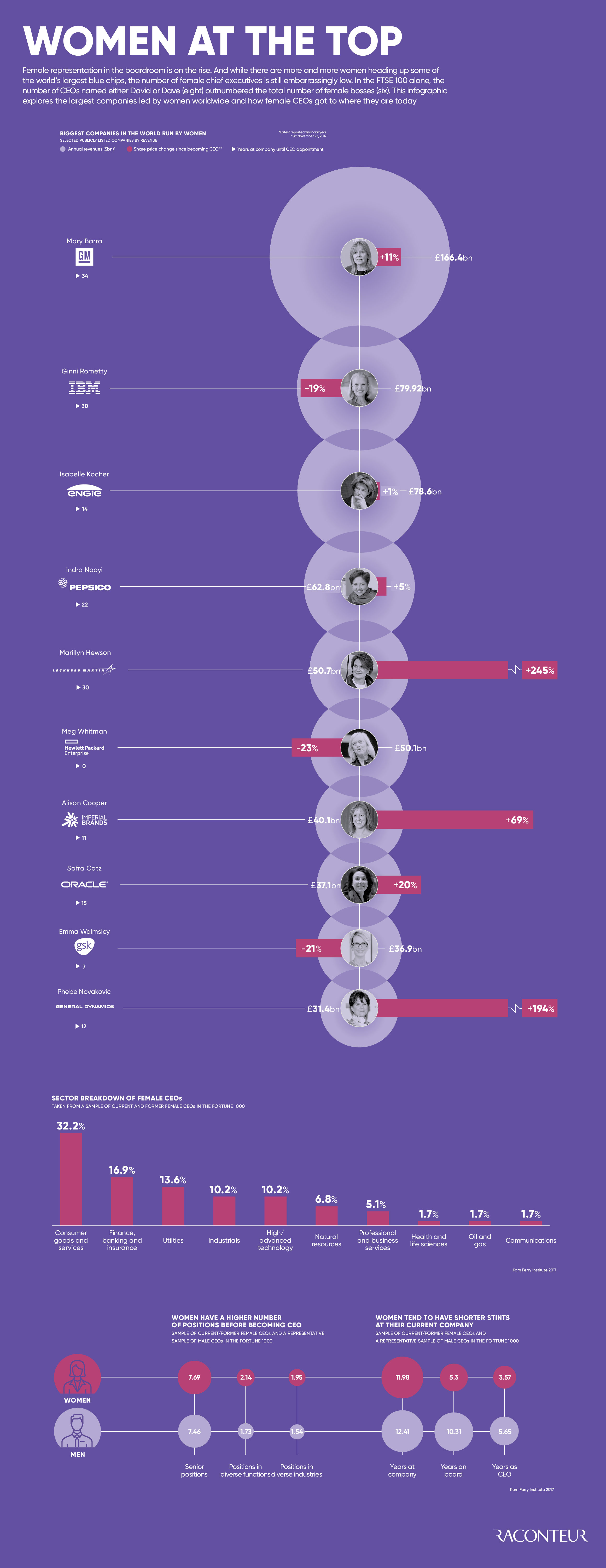 Women at the top infographic