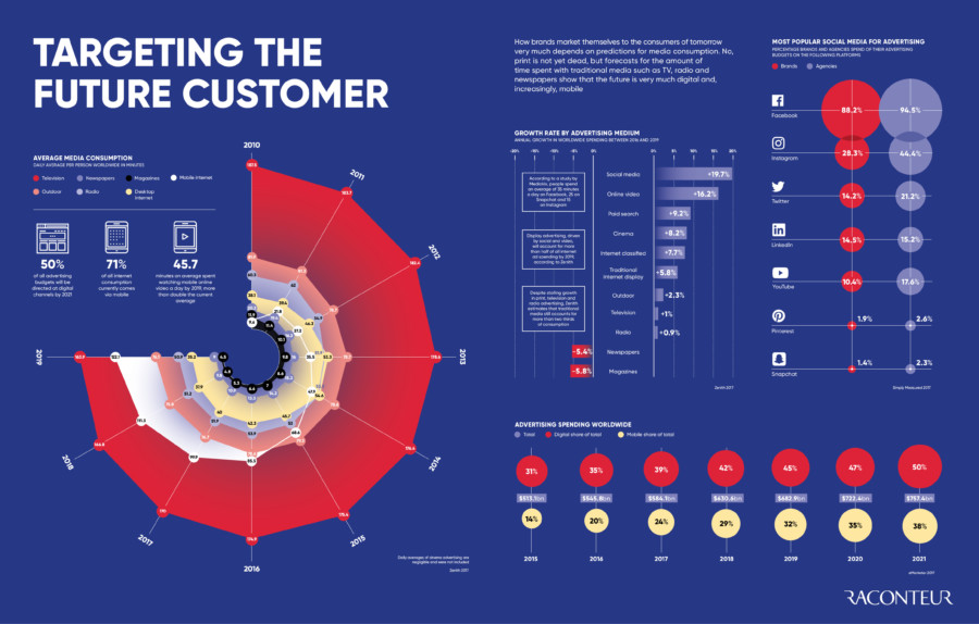 Targeting the future customer infographic