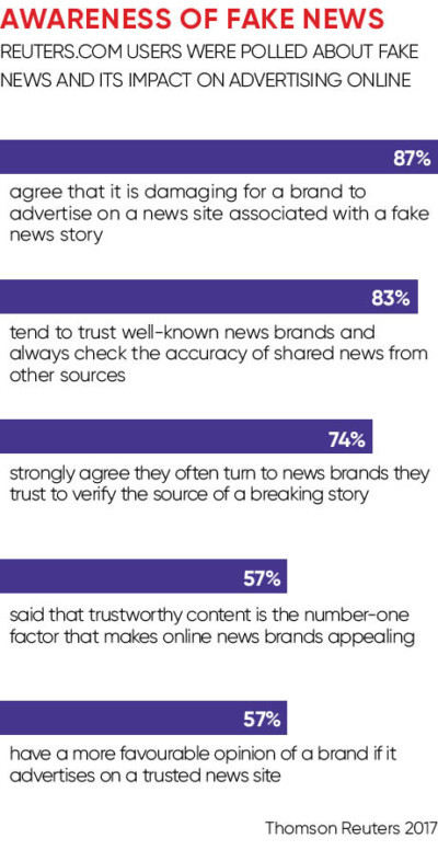 Awareness of fake news chart
