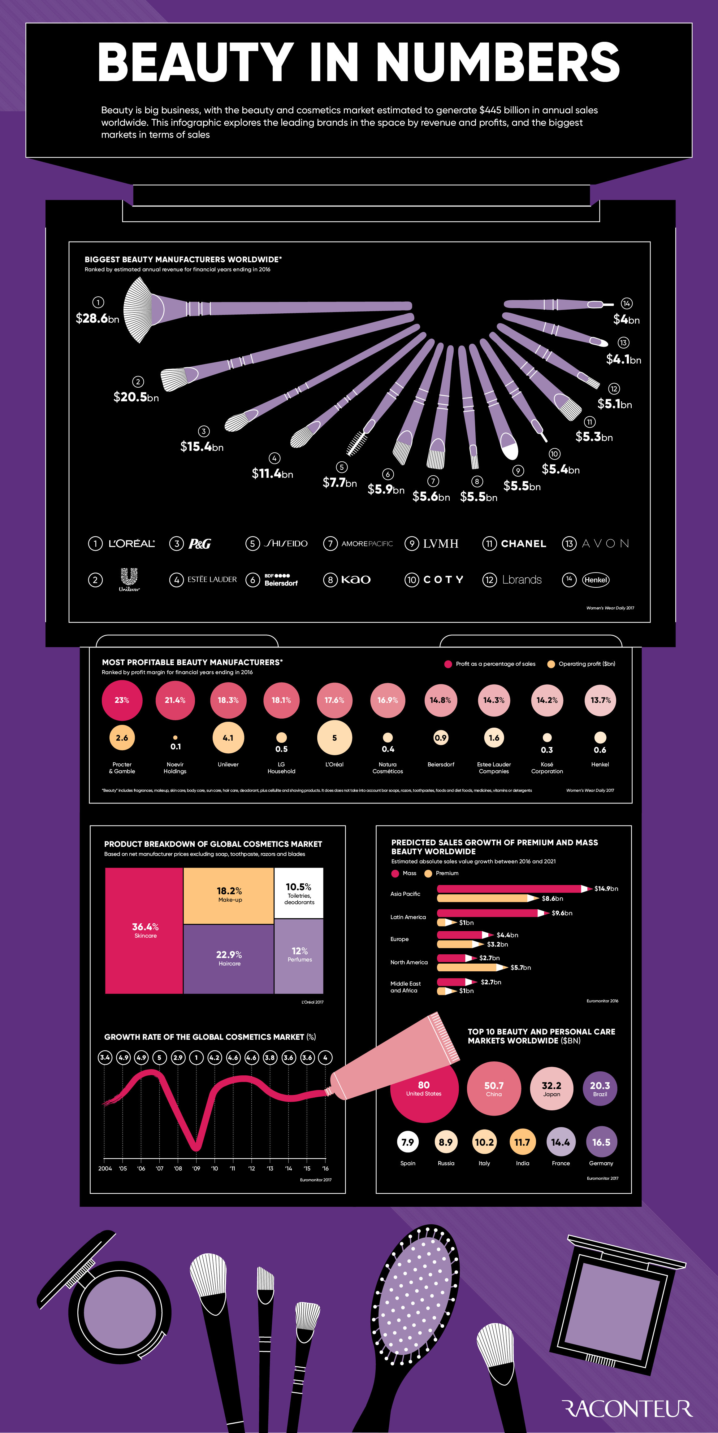 Beauty in numbers infographic