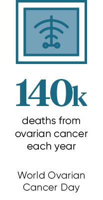 140k deaths from ovarian cancer each year