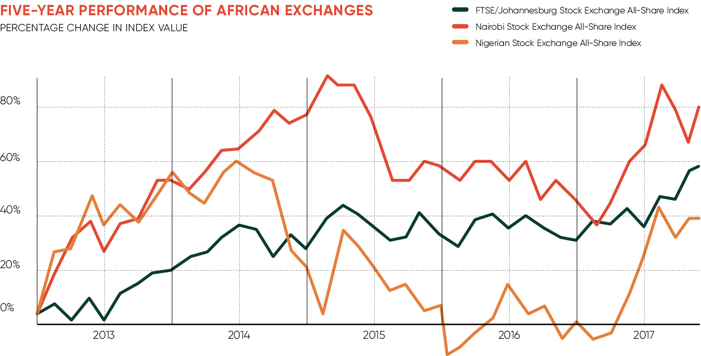 Five year performance of African exchanges