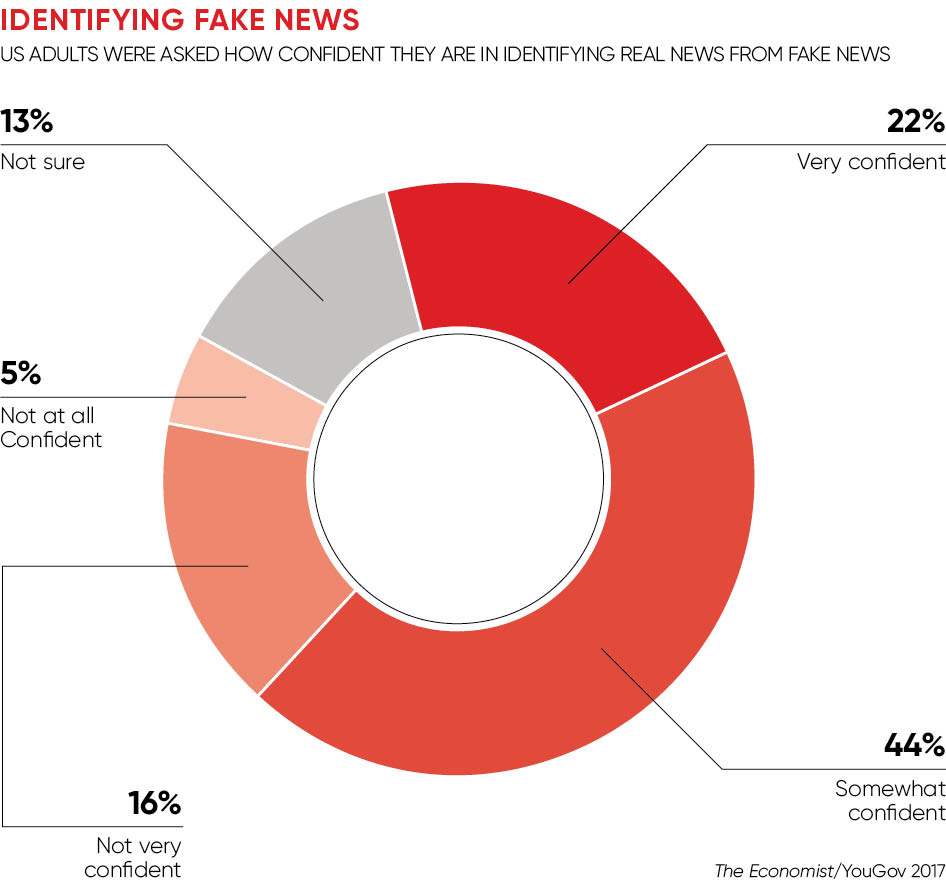 Identifying fake news chart