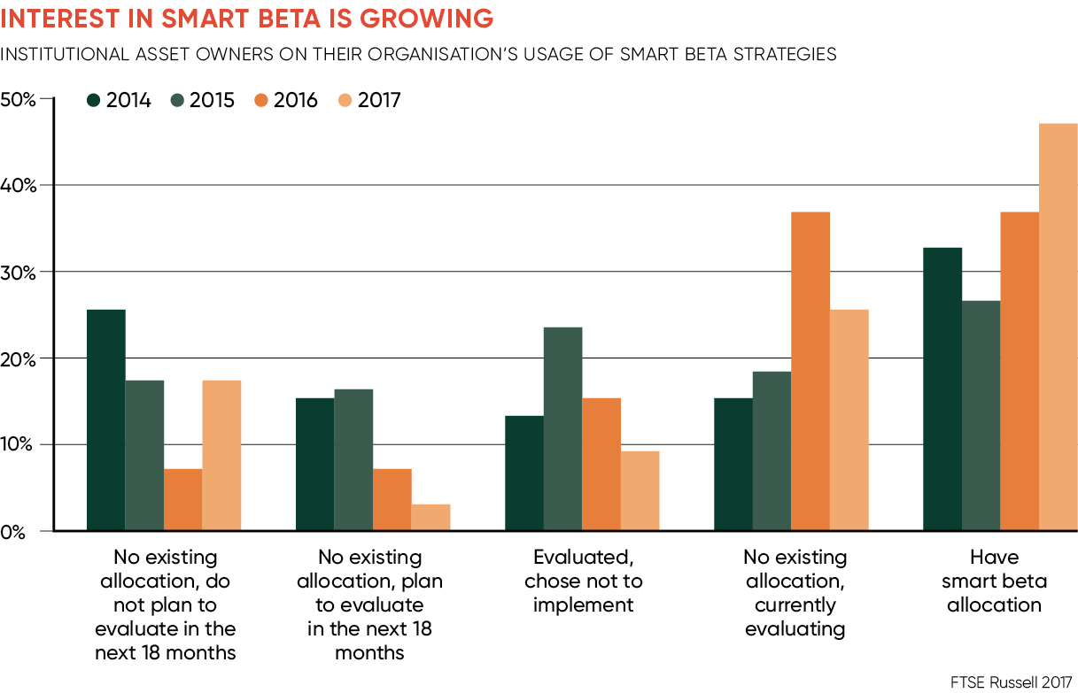 Interest in smart beta chart